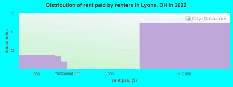 Distribution of rent paid by renters in Lyons, OH in 2022