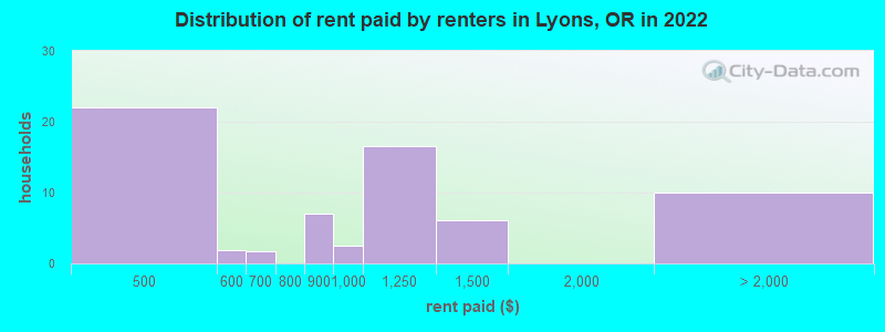 Distribution of rent paid by renters in Lyons, OR in 2022