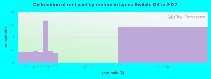 Distribution of rent paid by renters in Lyons Switch, OK in 2022