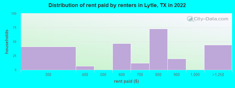 Distribution of rent paid by renters in Lytle, TX in 2022