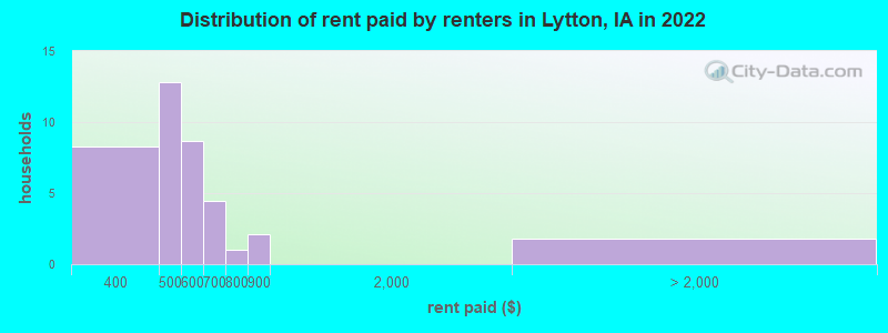 Distribution of rent paid by renters in Lytton, IA in 2022
