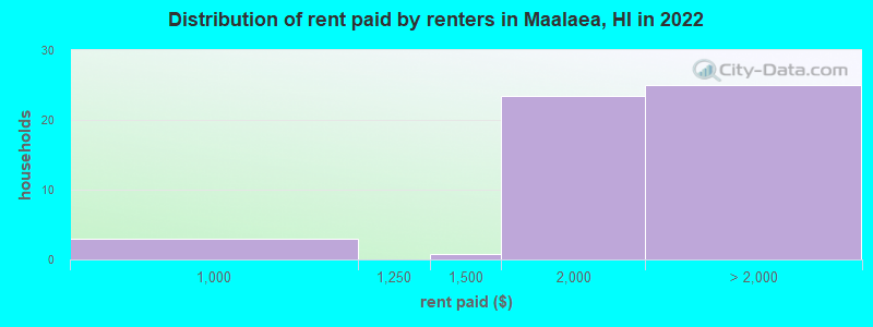 Distribution of rent paid by renters in Maalaea, HI in 2022