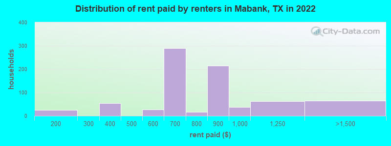 Distribution of rent paid by renters in Mabank, TX in 2022
