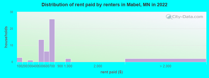 Distribution of rent paid by renters in Mabel, MN in 2022