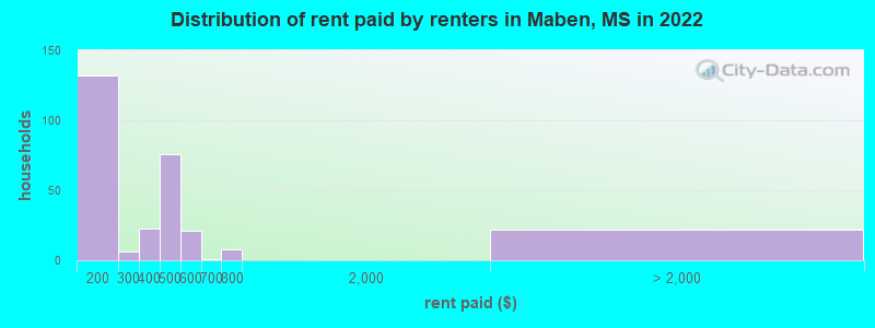 Distribution of rent paid by renters in Maben, MS in 2022