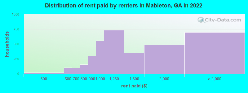 Distribution of rent paid by renters in Mableton, GA in 2022