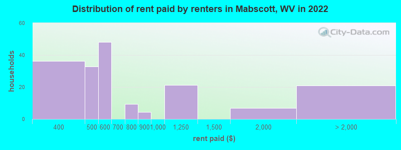 Distribution of rent paid by renters in Mabscott, WV in 2022