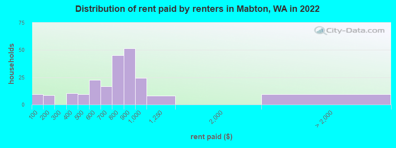 Distribution of rent paid by renters in Mabton, WA in 2022