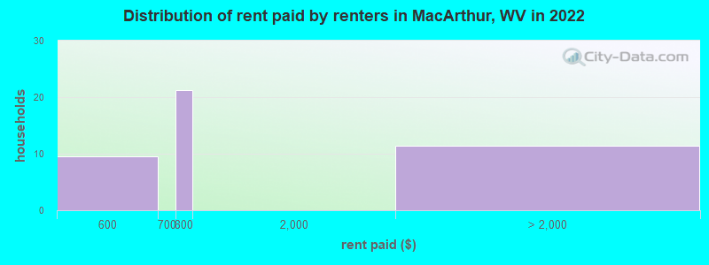 Distribution of rent paid by renters in MacArthur, WV in 2022