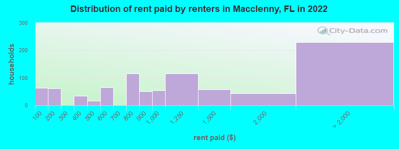 Distribution of rent paid by renters in Macclenny, FL in 2022