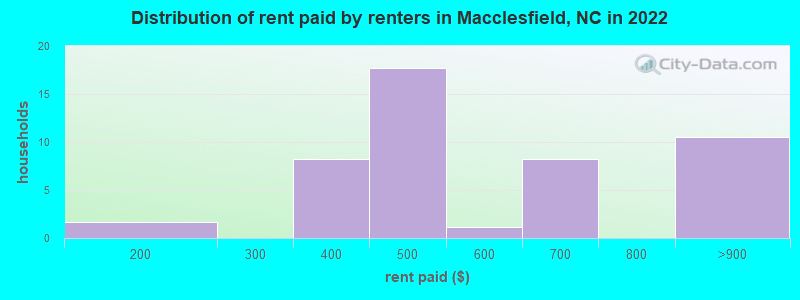 Distribution of rent paid by renters in Macclesfield, NC in 2022