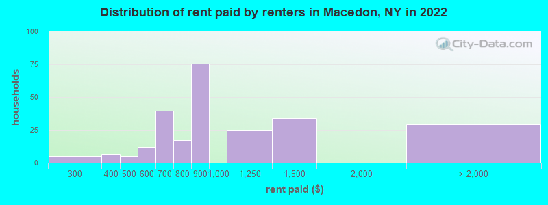 Distribution of rent paid by renters in Macedon, NY in 2022