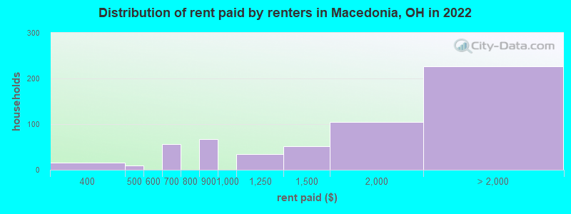 Distribution of rent paid by renters in Macedonia, OH in 2022