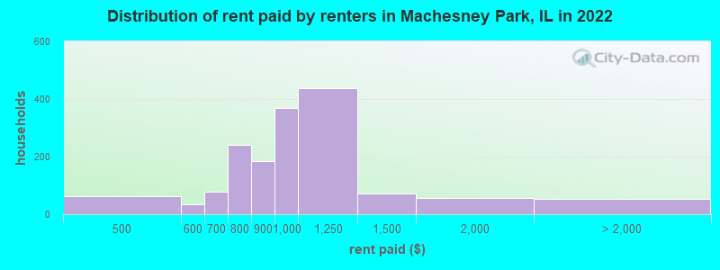 Distribution of rent paid by renters in Machesney Park, IL in 2022