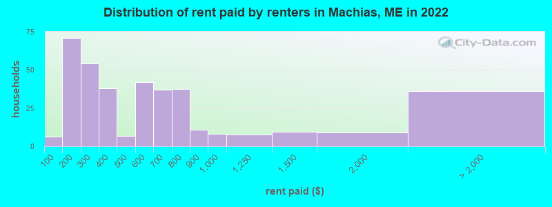 Distribution of rent paid by renters in Machias, ME in 2022