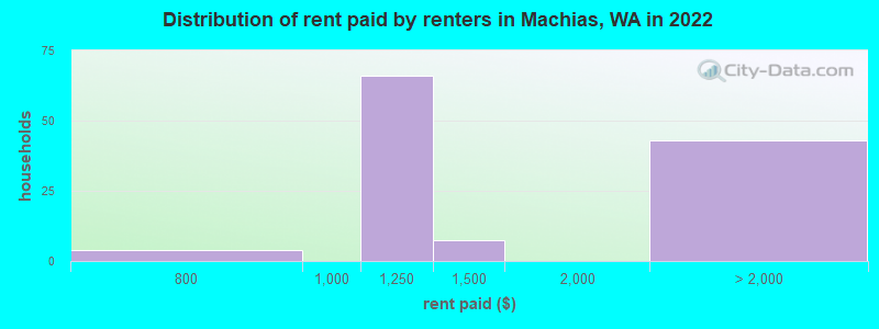 Distribution of rent paid by renters in Machias, WA in 2022