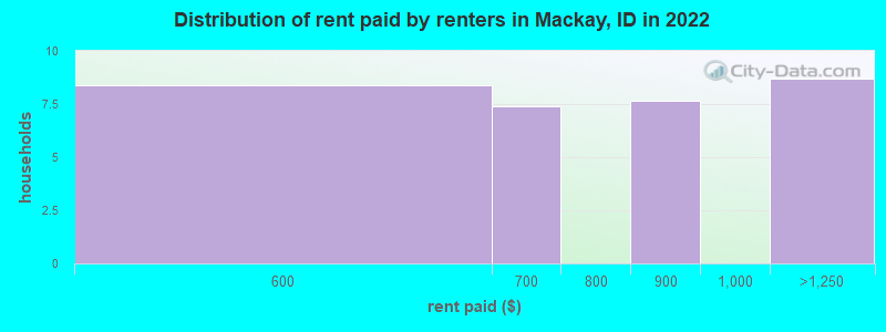 Distribution of rent paid by renters in Mackay, ID in 2022