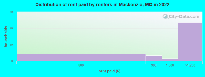 Distribution of rent paid by renters in Mackenzie, MO in 2022