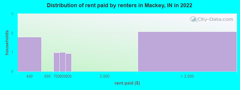 Distribution of rent paid by renters in Mackey, IN in 2022
