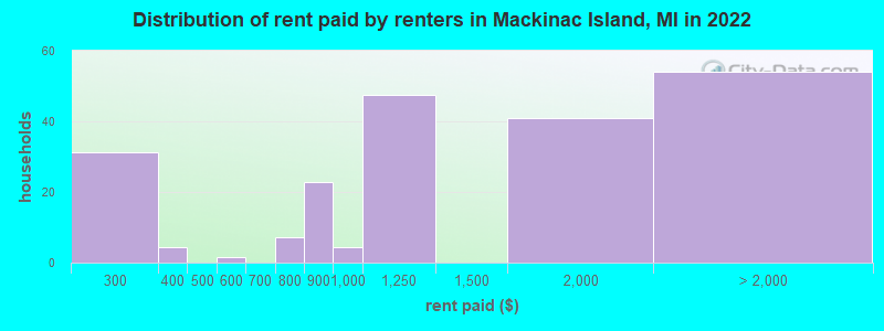 Distribution of rent paid by renters in Mackinac Island, MI in 2022