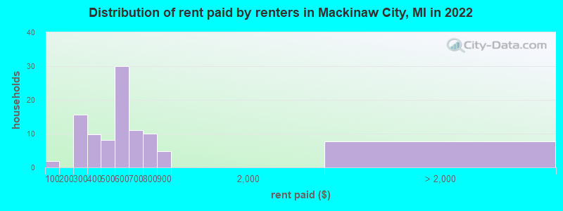 Distribution of rent paid by renters in Mackinaw City, MI in 2022