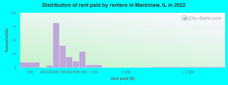 Distribution of rent paid by renters in Mackinaw, IL in 2022