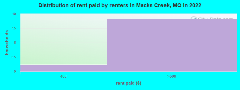 Distribution of rent paid by renters in Macks Creek, MO in 2022