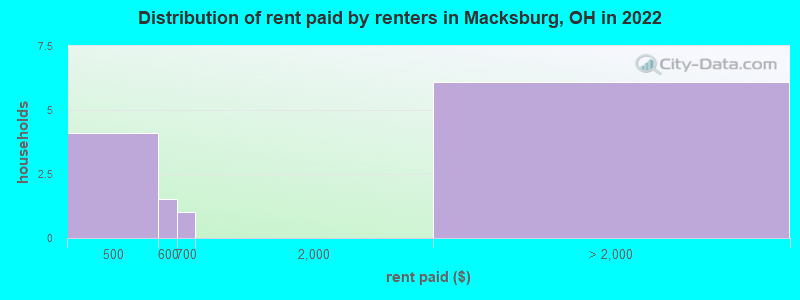 Distribution of rent paid by renters in Macksburg, OH in 2022