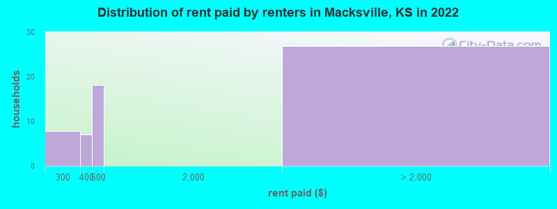 Distribution of rent paid by renters in Macksville, KS in 2022