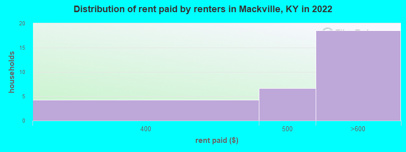 Distribution of rent paid by renters in Mackville, KY in 2022