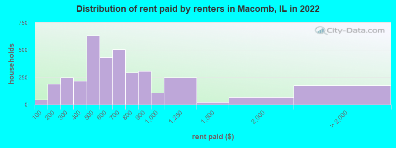 Distribution of rent paid by renters in Macomb, IL in 2022