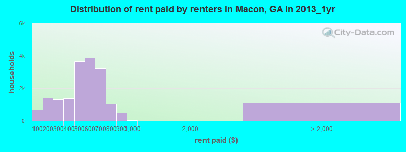 Distribution of rent paid by renters in Macon, GA in 2013_1yr
