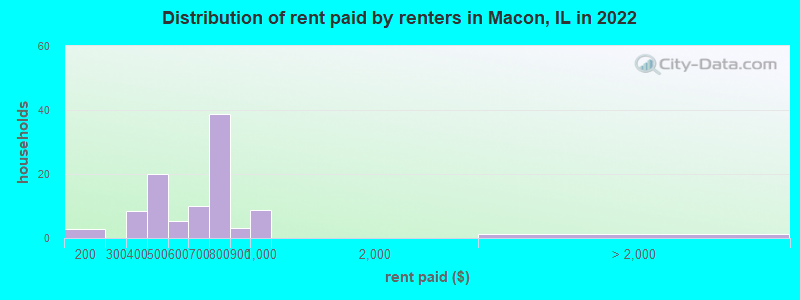 Distribution of rent paid by renters in Macon, IL in 2022