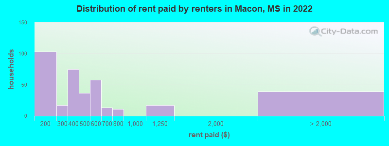Distribution of rent paid by renters in Macon, MS in 2022