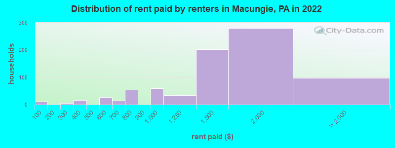 Distribution of rent paid by renters in Macungie, PA in 2022