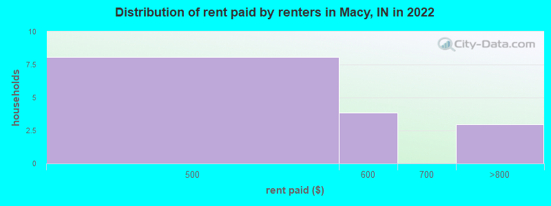 Distribution of rent paid by renters in Macy, IN in 2022