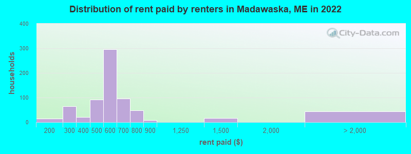 Distribution of rent paid by renters in Madawaska, ME in 2022