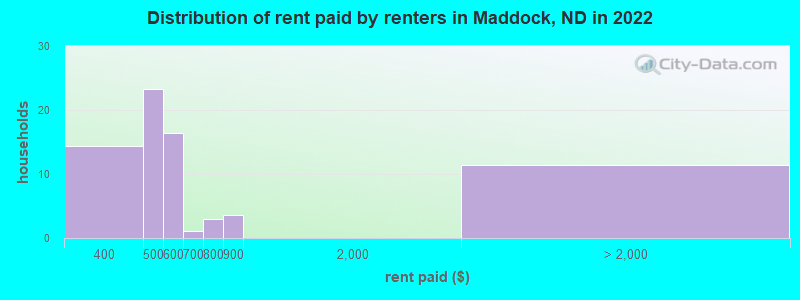 Distribution of rent paid by renters in Maddock, ND in 2022
