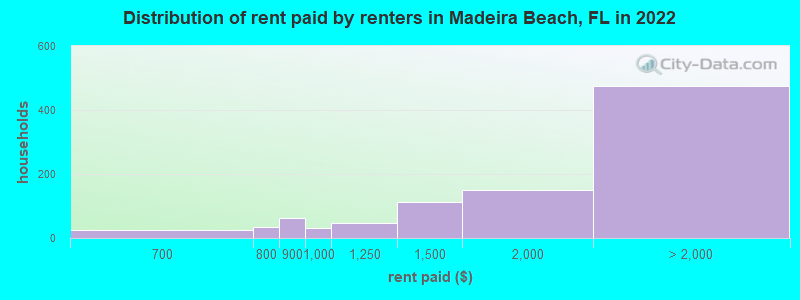 Distribution of rent paid by renters in Madeira Beach, FL in 2022