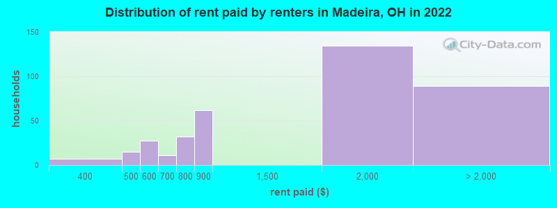 Distribution of rent paid by renters in Madeira, OH in 2022