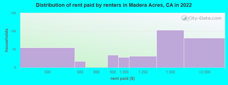 Distribution of rent paid by renters in Madera Acres, CA in 2022