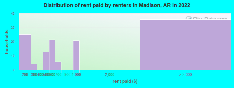 Distribution of rent paid by renters in Madison, AR in 2022