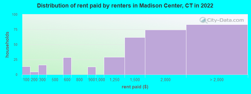 Distribution of rent paid by renters in Madison Center, CT in 2022