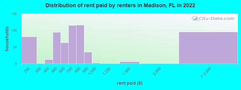 Distribution of rent paid by renters in Madison, FL in 2022