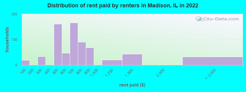 Distribution of rent paid by renters in Madison, IL in 2022