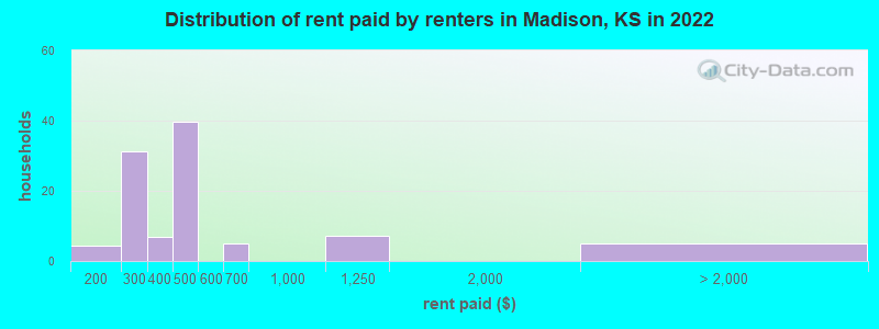 Distribution of rent paid by renters in Madison, KS in 2022