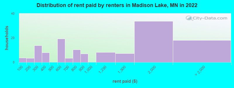 Distribution of rent paid by renters in Madison Lake, MN in 2022