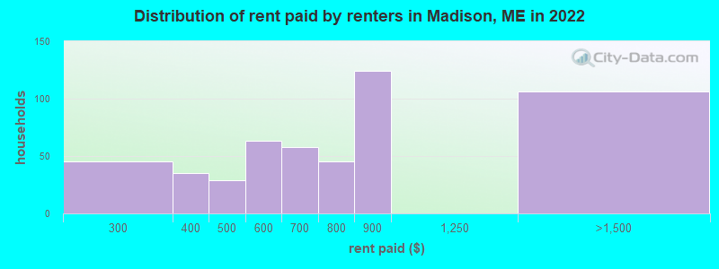 Distribution of rent paid by renters in Madison, ME in 2022