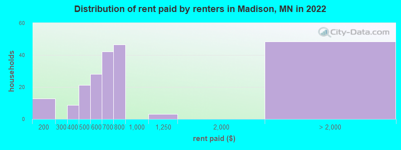 Distribution of rent paid by renters in Madison, MN in 2022