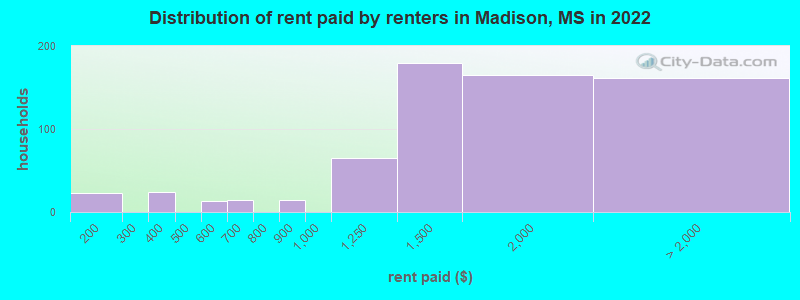 Distribution of rent paid by renters in Madison, MS in 2022
